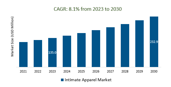 Intimate Apparel Market Size 2023-2030